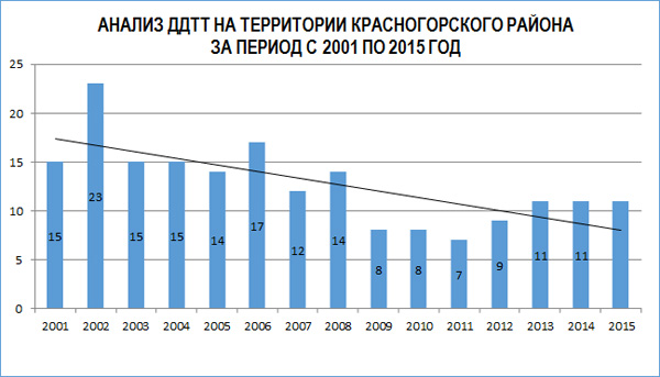 Анализ ДДТТ на территории Красногорского района за период с 2001 по 2015 год.