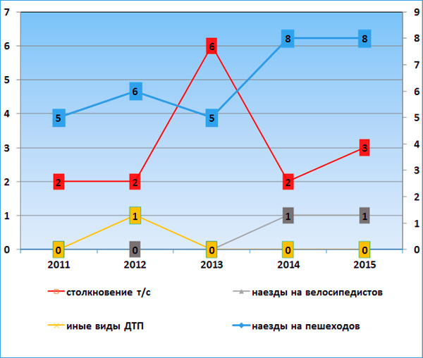 Динамика количества происшествий за период 2011-2015 годов по видам ДТП.