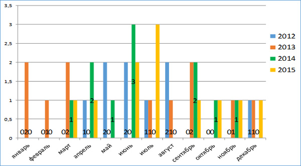 Распределение ДТП по месяцам в 2012-2015 годах.